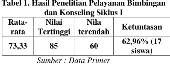 Tabel 1. Hasil Penelitian Pelayanan Bimbingan  dan Konseling Siklus I 