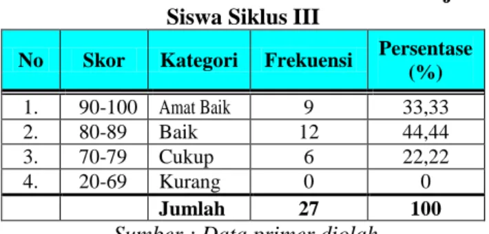 Tabel 6. Data Hasil Observasi Aktivitas Belajar  Siswa Siklus III 