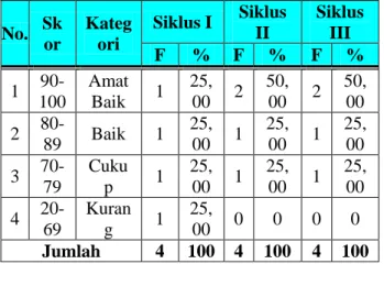 Tabel 9. Rekapitulasi Tingkat Ketuntasan  Belajar Bahasa Indonesia 