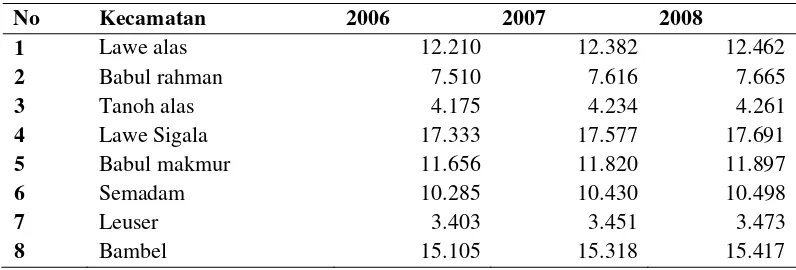 Tabel 2  Pertumbuhan penduduk Aceh Tenggara menurut kecamatan tahun 2006-2008 