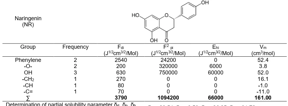 Table 1. Hansen solubility parameter calculation of Acetaminophenol by Hoftyzer-Van Krevelen and Fedors groupcontribution method