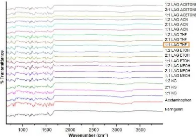 Fig 4. ATR-FTIR Spectra for pure APAP, NR, and its binary mixtures ratio of APAP-NR