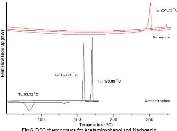 Fig 5. ATR-FTIR Spectra for pure APAP, NR, and its binary mixtures ratio of 1:2 LAG THF APAP-NR