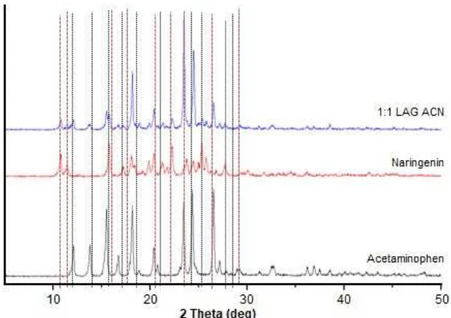 Fig 9. PXRD patterns for mixture blends of APAP, NR, and APAP-NR blend mixture at 1:1 LAG ACN