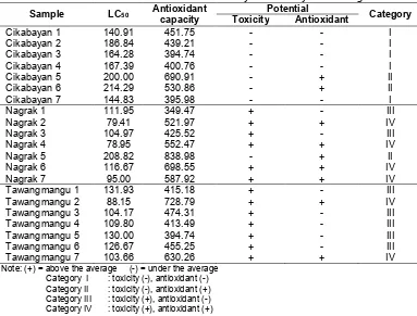 Table 1. The results of antioxidant bioactivity and toxicity of C. aeruginosa