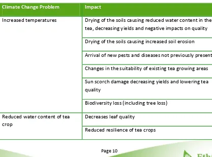 Table 2: Climate change problems and impacts for tea producers 