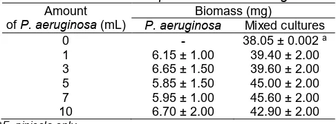 Table 1. Biomass of F. pinicola and P. aeruginosa