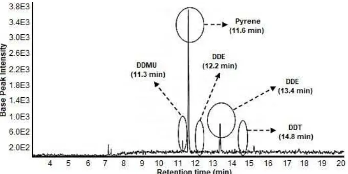 Fig 2. Chromatogram of DDT biodegradation by mixed cultures of F. pinicola and 10 mL of P