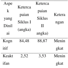 Tabel  3.  Perbandingan  Hasil  Antar  Siklus  Sub  Materi  Pokok  Struktur  Sosial  dan  Diferensiasi  Sosial  Kelas  XI IIS 4 SMA Negeri 2 Surakarta 