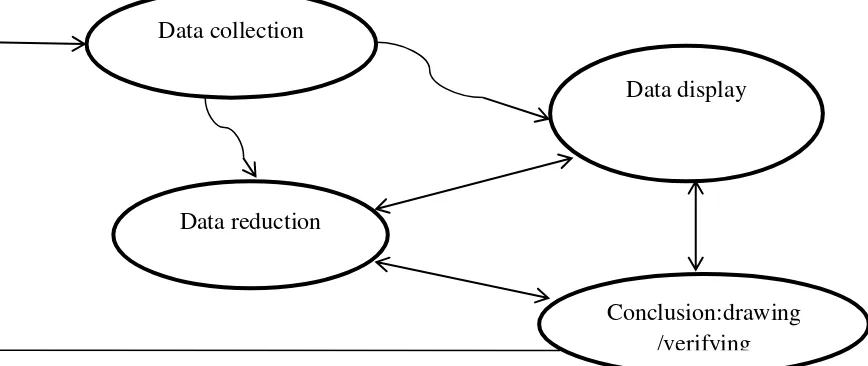 Gambar 3.1 Komponen dalam analisis data (interactive model) 