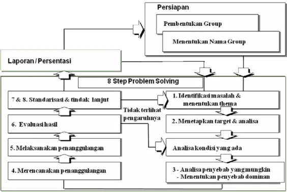 Gambar 2.4 : Metode 8 langkah perbaikan (AMS, 2008) 