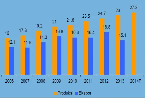 Gambar 2.1 Grafik Produksi CPO Indonesia [12] 
