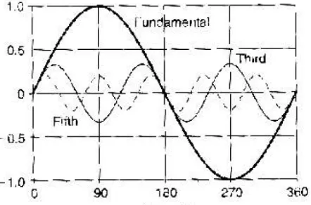 Gambar 3.1. Bentuk gelombang sinusoidal dan gelombang terdistorsi 