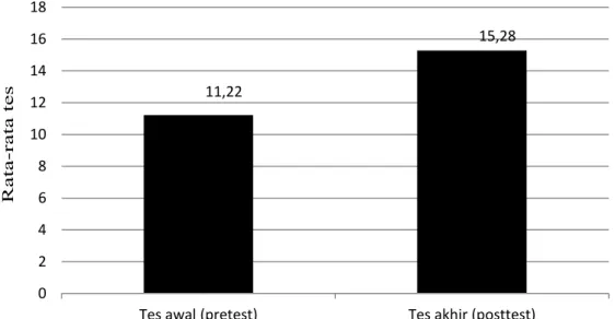 Grafik 1 histrogram hasil rata-rata pretest dan posttest  