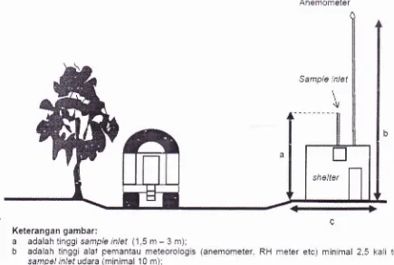 Gambar 2 Lokasi peralatan pemantau meteorologlss yang relatif dekatdengan bangunan atau pohon tertlnggl