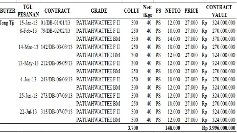 Table  4.1 Kontrak Tong Tji Periode 2013 