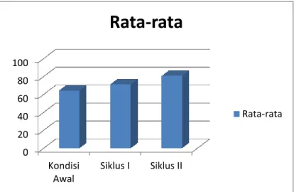 Gambar 2 grafik Nilai kemampuan Belajar Siswa  Antar Siklus  Hasil Tindakan dan Pembahasan 