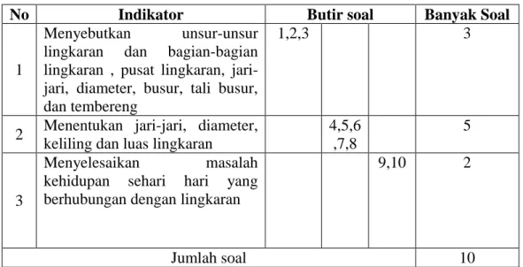 Tabel 3.5 Kisi-kisi Pretest 