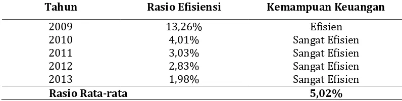 Tabel 7 Efektivitas Keuangan Kab Sukabumi TA 2009-2013 