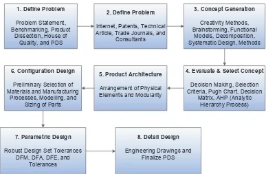 Gambar 4. Model Rancangan Dieter & Schmidt 
