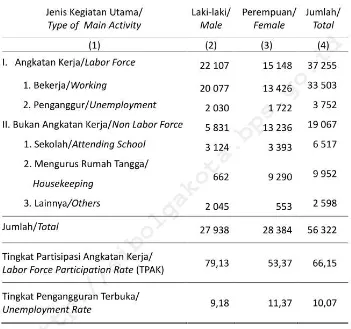 Tabel 2. 2. Tabel Tingkat Pengangguran Penduduk 