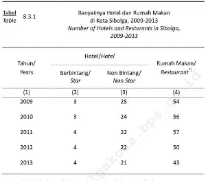 Tabel 2. 4. Tabel Jumlah  Hotel dan Rumah Makan di Kota Sibolga, 2009-2013 