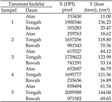 Tabel 4. Hasil Scan Daun Kedelai dengan Resolusi300 dpi.