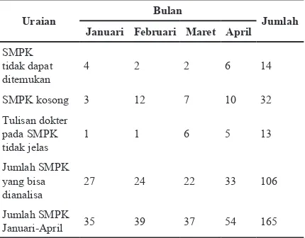 Tabel 1 Jumlah SMPK di Rawat Inap RS Tempat Penelitian Bulan Januari-April 2017      
