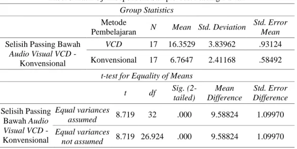 Tabel 5 Hasil Uji Independent Sample Test Passing Bawah 
