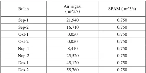 Tabel 3.2. Data Teknis Bendung Argoguruh
