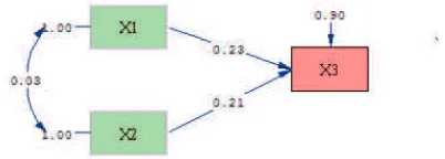 Gambar 4. Path Diagram Hipotesis 3 