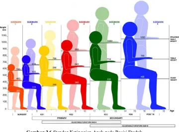 Gambar 2.6 Standar Ketinggian Anak pada Posisi Duduk. 