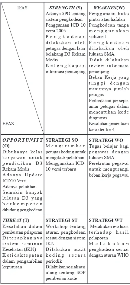 Tabel 1. Matrik Space SWOT Keakuratan Kode Diagnosis