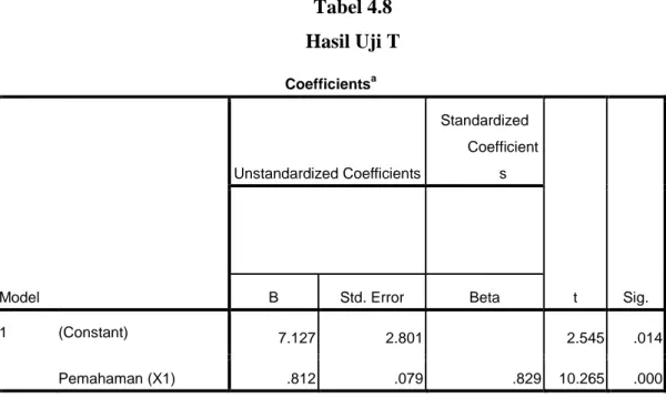 Tabel 4.8  Hasil Uji T  Coefficients a Model  Unstandardized Coefficients  Standardized  Coefficients  t  Sig