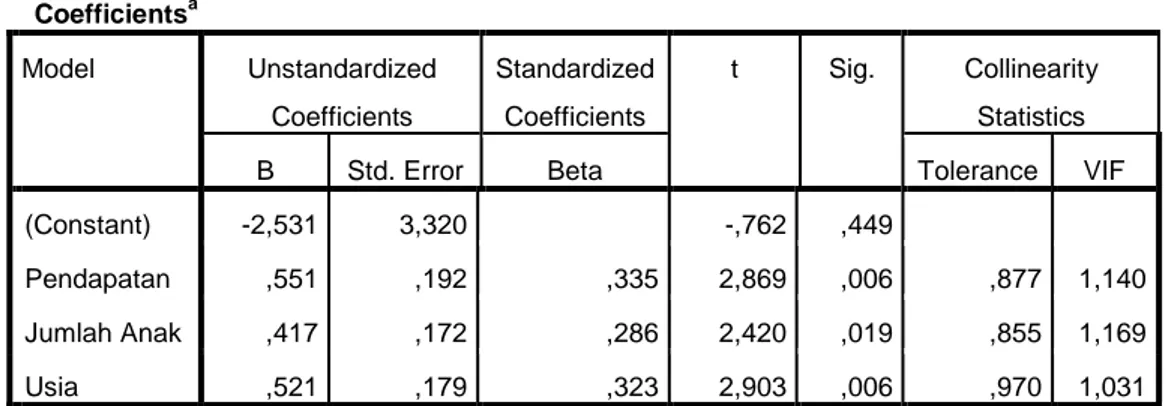 Tabel 4.7  Uji Multikoleniaritas    Coefficients a Model  Unstandardized  Coefficients  Standardized Coefficients  t  Sig