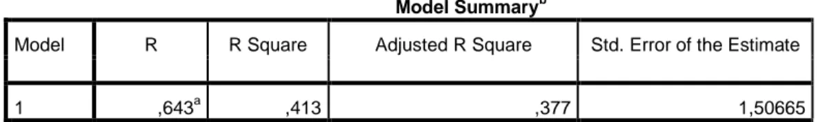 Tabel 4.11  Koefesien Determinasi                                                                            Model Summary b