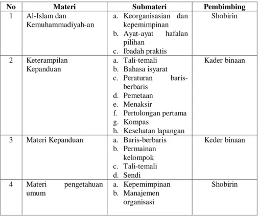 Tabel 1. Kurikulum Hisbul Wathan di SMK Muhammadiyah  Aimas 