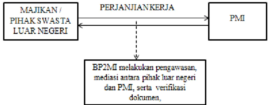 Gambar 3. Alur perjanjian kerja antara Pemberi kerja, BP2MI dan PMI 