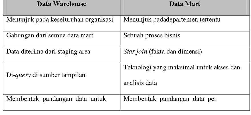 tabel dimensi, surrogate key bertindak sebagai primmary key. Sedangkan 