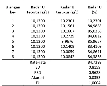 Tabel 3. Hasil Analisis Kadar Uranium dalam Serbuk UO2 dari Yellow Cake PTBGN Melalui Jalur ADU dan AUK secara Gravimetri 