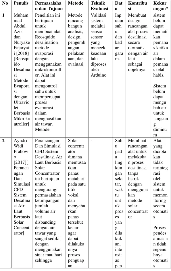 Tabel 2.1 Tinjauan Pustaka