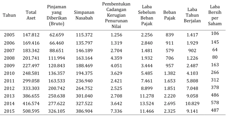 Tabel 1: Rekapitulasi Data Laporan Keuangan BNI Tahun 2005-2015  (dalam Milyar Rupiah) 