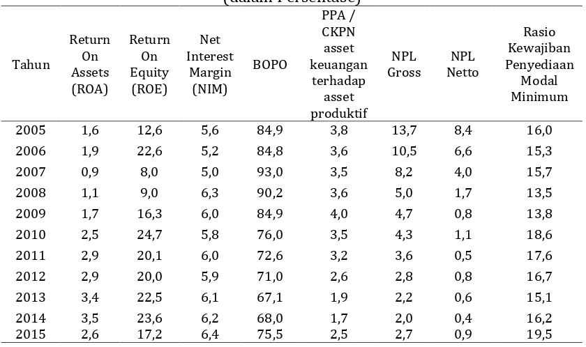 Tabel 2: Rekapitulasi Data Rasio Keuangan BNI Tahun 2005-2015 (dalam Persentase) 