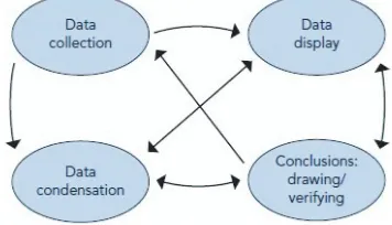 Gambar 1. Komponen-Komponen Analisis data: Model Interaktif  