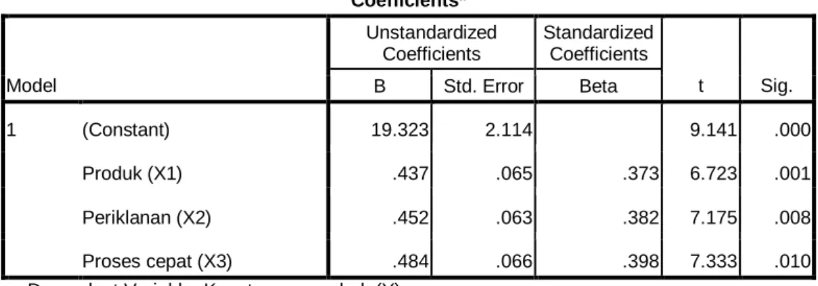 Tabel 4. Hasil Analisis Regresi Linier Berganda   Coefficients a Model  Unstandardized Coefficients  Standardized Coefficients  t  Sig