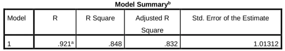 Tabel 5. Model Summary 