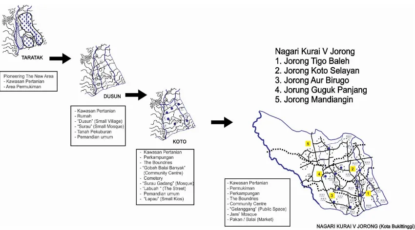 Gambar 9.  Proses Pembentukan Nagari Kurai V Jorong 