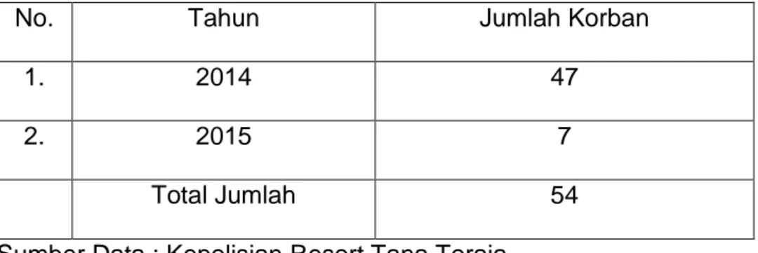 Tabel  1  :  Jumlah  dari  keseluruhan  korban  kejahatan  penipuan    tahun (2014-2015)