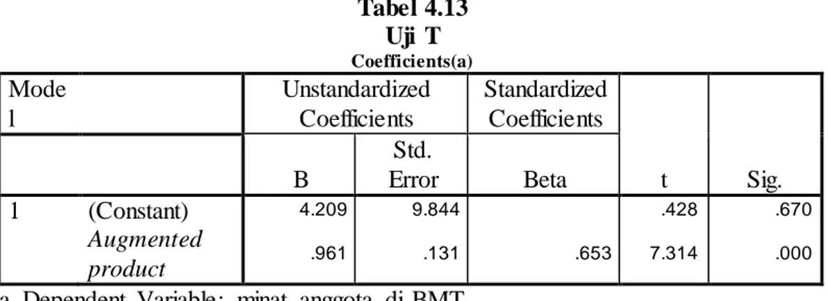 Tabel 4.13  Uji  T  Coefficients(a)  Mode l     Unstandardized Coefficients  Standardized Coefficients  t  Sig
