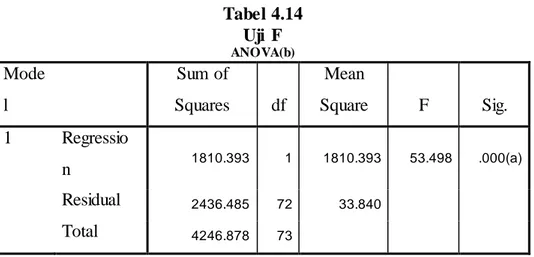 Tabel 4.14  Uji  F  ANOVA(b)  Mode l     Sum  of  Squares  df  Mean  Square  F  Sig.  1  Regressio n  1810.393  1  1810.393  53.498  .000(a)     Residual  2436.485  72  33.840           Total  4246.878  73          